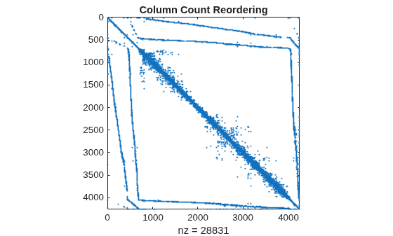 Figure contains an axes object. The axes object with title Column Count Reordering, xlabel nz = 28831 contains a line object which displays its values using only markers.