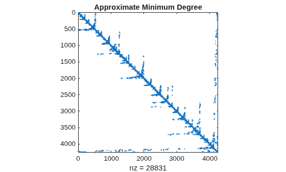 Figure contains an axes object. The axes object with title Approximate Minimum Degree, xlabel nz = 28831 contains a line object which displays its values using only markers.