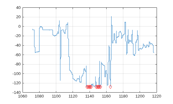 Figure contains an axes object. The axes object contains 2 objects of type line. One or more of the lines displays its values using only markers