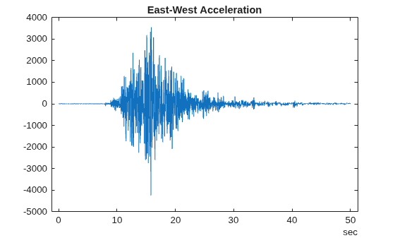 Loma Prieta Earthquake Analysis