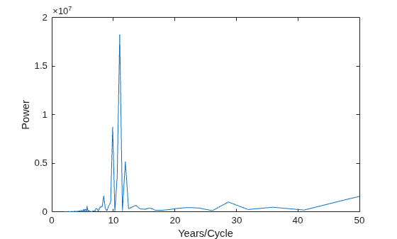 Figure contains an axes object. The axes object with xlabel Years/Cycle, ylabel Power contains an object of type line.