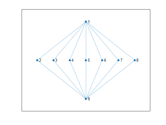 median matlab tools graph