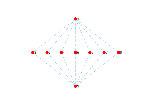 Figure contains an axes object. The axes object contains an object of type graphplot.