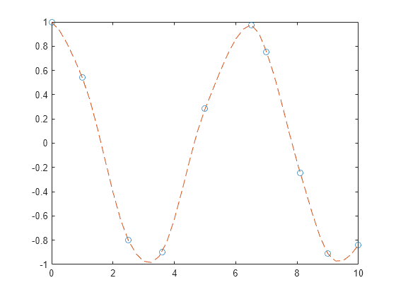 Figure contains an axes object. The axes object contains 2 objects of type line. One or more of the lines displays its values using only markers