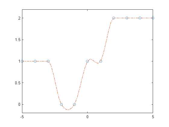 Figure contains an axes object. The axes object contains 2 objects of type line. One or more of the lines displays its values using only markers