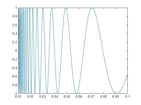 Figure contains an axes object. The axes object contains an object of type functionline.