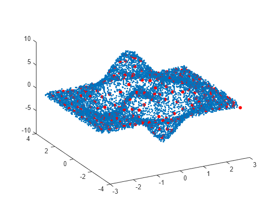 Figure contains an axes object. The axes object contains 2 objects of type line. One or more of the lines displays its values using only markers