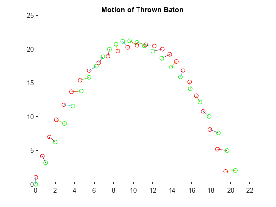 Solve Equations of Motion for Baton Thrown into Air