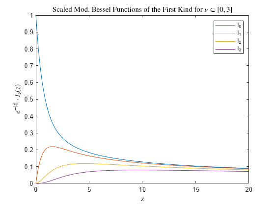 Modified Bessel function of first kind - MATLAB besseli - MathWorks ...