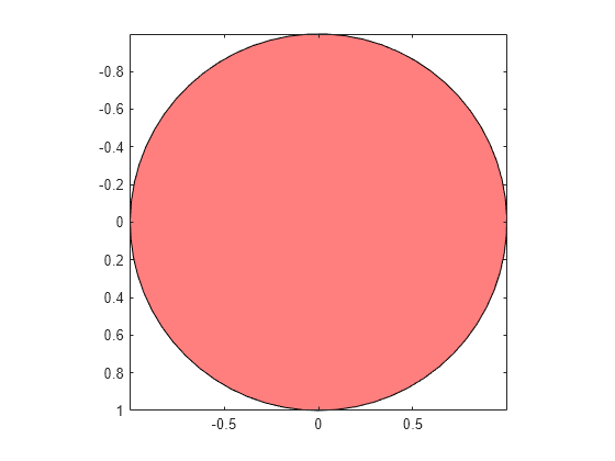 Figure contains an axes object. The axes object contains an object of type patch.