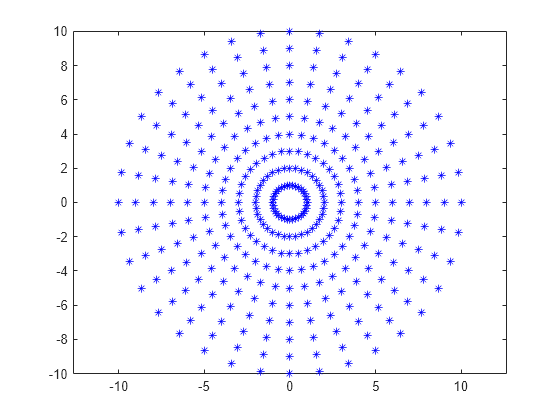 Figure contains an axes object. The axes object contains 36 objects of type line. One or more of the lines displays its values using only markers