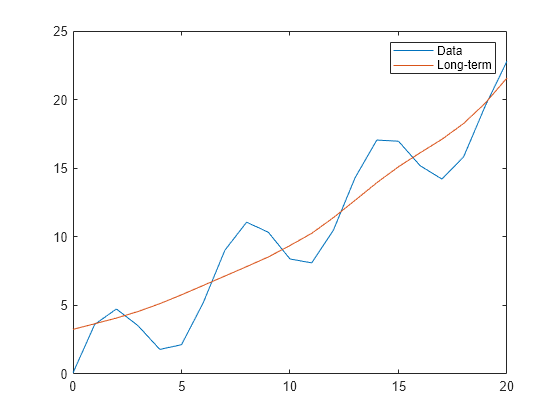 Figure contains an axes object. The axes object contains 2 objects of type line. These objects represent Data, Long-term.