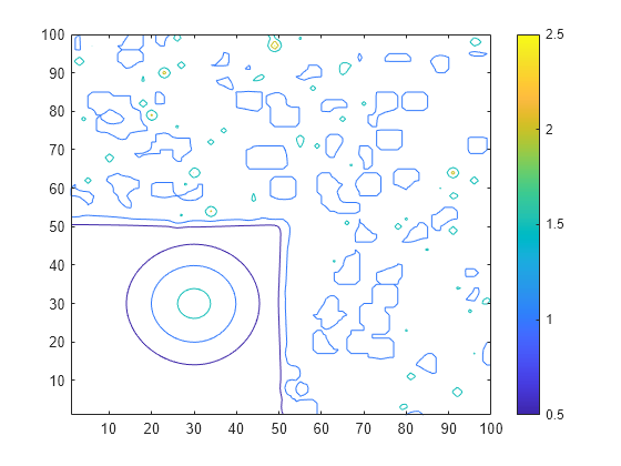 Figure contains an axes object. The axes object contains an object of type contour.