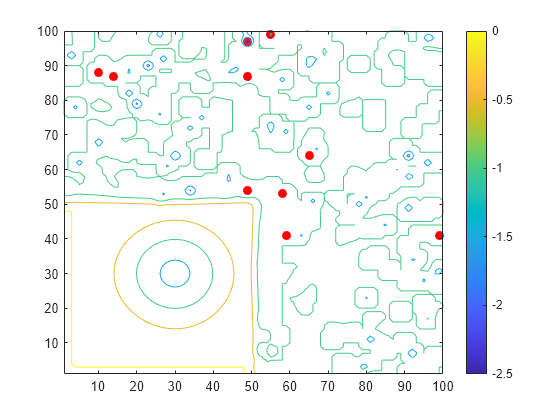 Figure contains an axes object. The axes object contains 2 objects of type contour, line. One or more of the lines displays its values using only markers