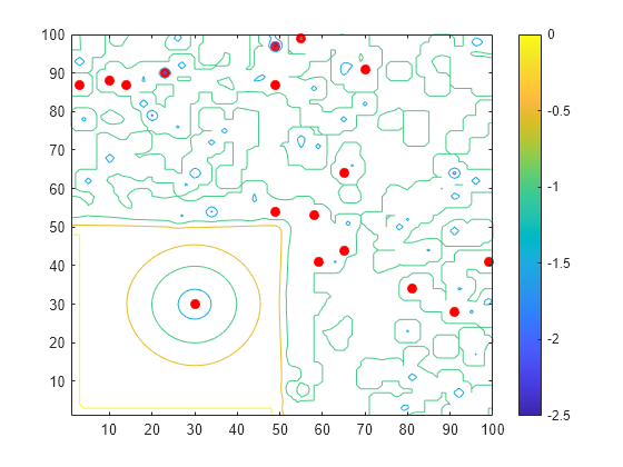 Figure contains an axes object. The axes object contains 4 objects of type contour, line. One or more of the lines displays its values using only markers