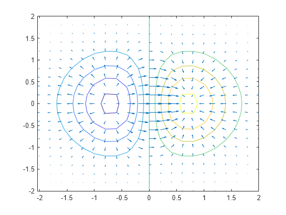 Figure contains an axes object. The axes object contains 2 objects of type contour, quiver.