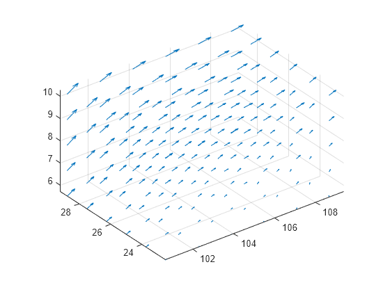 Figure contains an axes object. The axes object contains an object of type quiver.