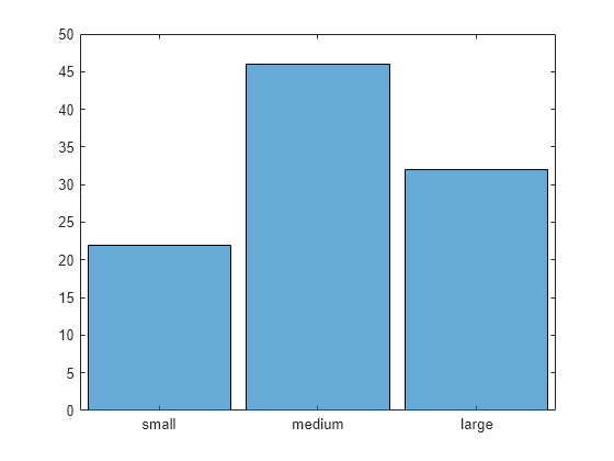 Figure contains an axes object. The axes object contains an object of type categoricalhistogram.