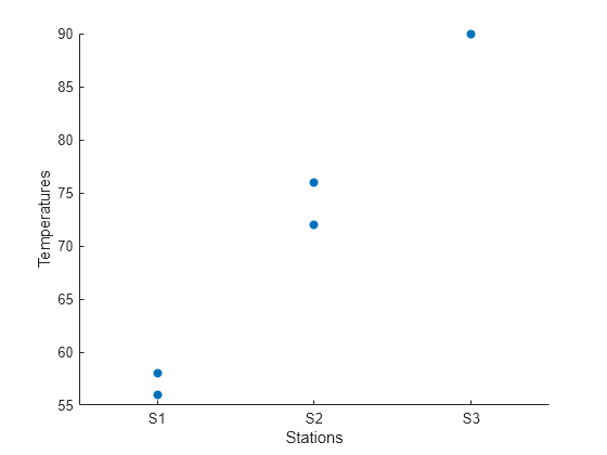 Figure contains an axes object. The axes object with xlabel Stations, ylabel Temperatures contains an object of type scatter.