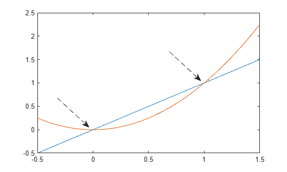 Figure contains an axes object. The axes object contains 2 objects of type line.