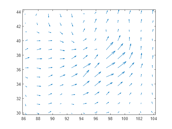 Figure contains an axes object. The axes object contains an object of type quiver.