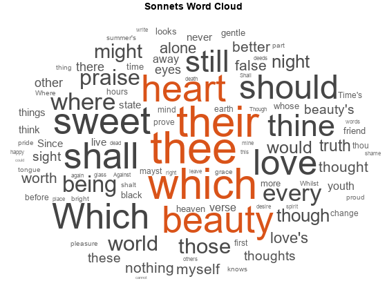 Figure contains an object of type wordcloud. The chart of type wordcloud has title Sonnets Word Cloud.
