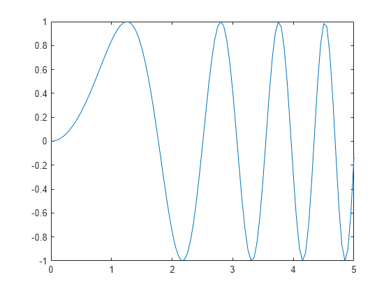 Create Common 2 D Plots Matlab And Simulink Example Mathworks América Latina