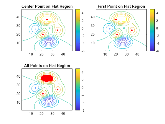 Figure contains 3 axes objects. Axes object 1 with title Center Point on Flat Region contains 2 objects of type contour, line. One or more of the lines displays its values using only markers Axes object 2 with title First Point on Flat Region contains 2 objects of type contour, line. One or more of the lines displays its values using only markers Axes object 3 with title All Points on Flat Region contains 2 objects of type contour, line. One or more of the lines displays its values using only markers