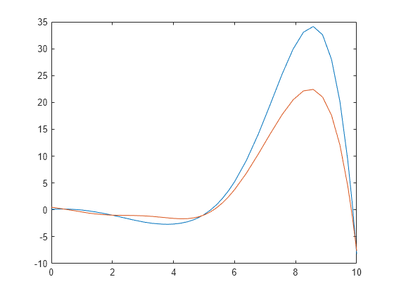 Figure contains an axes object. The axes object contains 2 objects of type line.