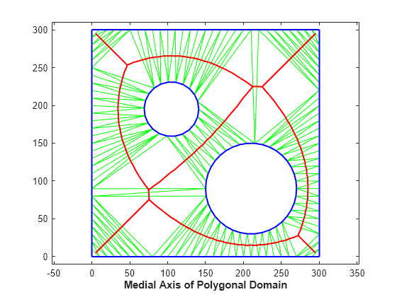 Figure contains an axes object. The axes object with xlabel Medial Axis of Polygonal Domain contains 364 objects of type line.