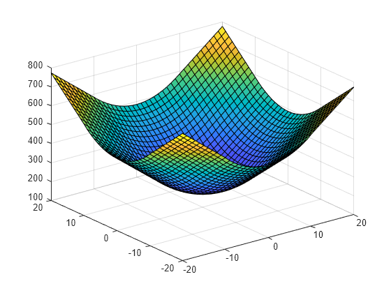 Figure contains an axes object. The axes object contains an object of type surface.