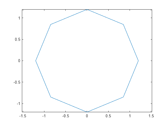 Figure contains an axes object. The axes object contains an object of type line.