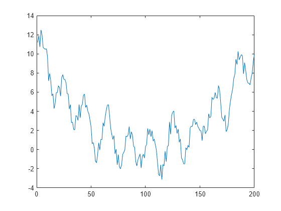 Figure contains an axes object. The axes object contains an object of type line.