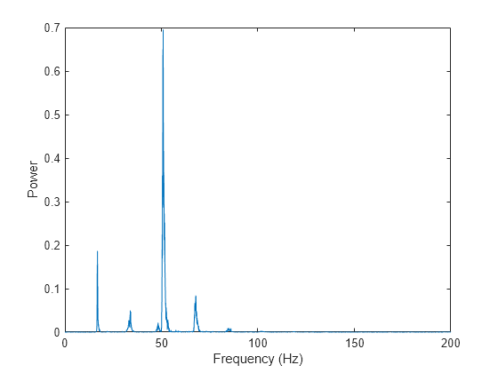 Figure contains an axes object. The axes object with xlabel Frequency (Hz), ylabel Power contains an object of type line.