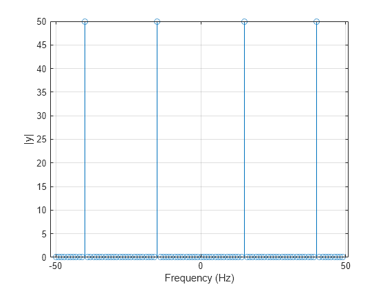 Figure contains an axes object. The axes object with xlabel Frequency (Hz), ylabel |y| contains an object of type stem.