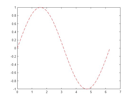 Figure contains an axes object. The axes object contains an object of type line.