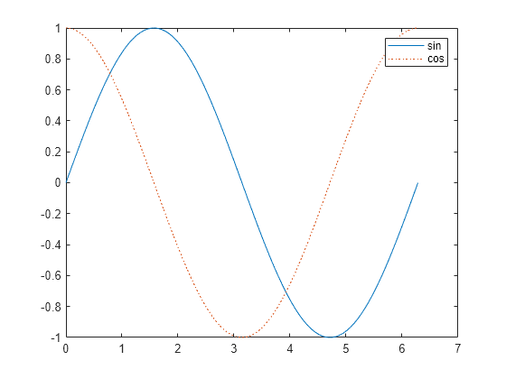 Figure contains an axes object. The axes object contains 2 objects of type line. These objects represent sin, cos.