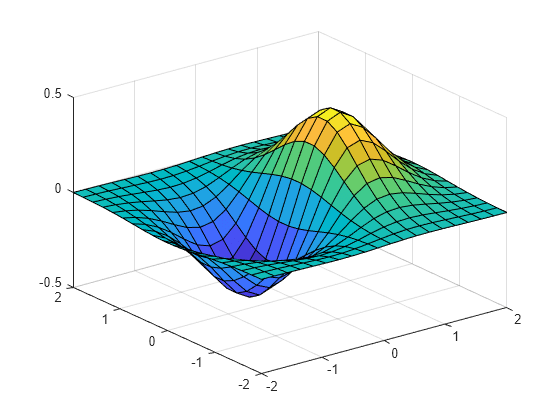 Figure contains an axes object. The axes object contains an object of type surface.