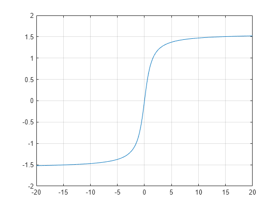 Tangente Inversa En Radianes - MATLAB Atan - MathWorks América Latina