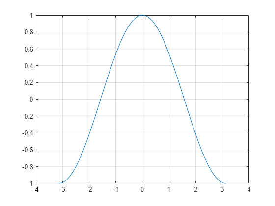 Интерполяция cosine. Cos Matlab. Диаграмма cos. Pi graph.