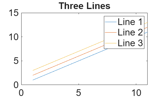 Figure contains an axes object. The axes object with title Three Lines contains 3 objects of type line. These objects represent Line 1, Line 2, Line 3.