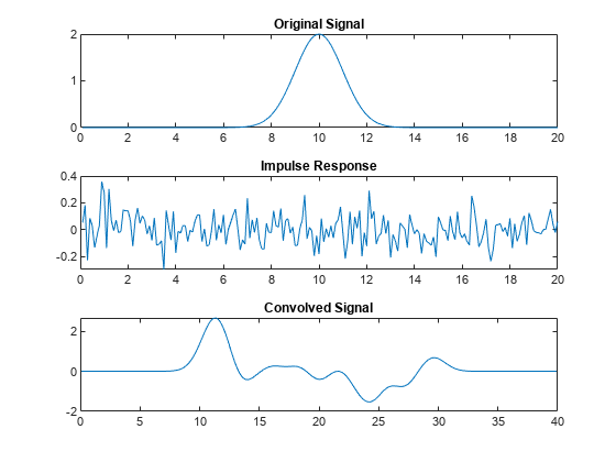 Figure contains 3 axes objects. Axes object 1 with title Original Signal contains an object of type line. Axes object 2 with title Impulse Response contains an object of type line. Axes object 3 with title Convolved Signal contains an object of type line.