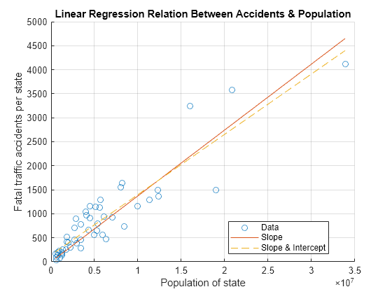 Figure contains an axes object. The axes object with title Linear Regression Relation Between Accidents & Population, xlabel Population of state, ylabel Fatal traffic accidents per state contains 3 objects of type scatter, line. These objects represent Data, Slope, Slope & Intercept.