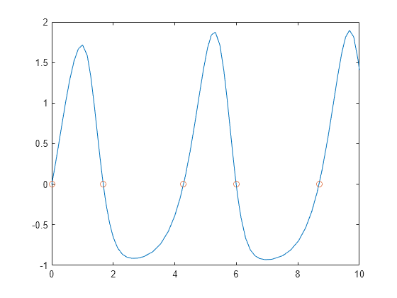 Figure contains an axes object. The axes object contains 2 objects of type line. One or more of the lines displays its values using only markers