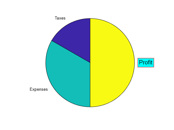 Figure contains an axes object. The hidden axes object contains 6 objects of type patch, text. These objects represent Taxes, Expenses, Profit.