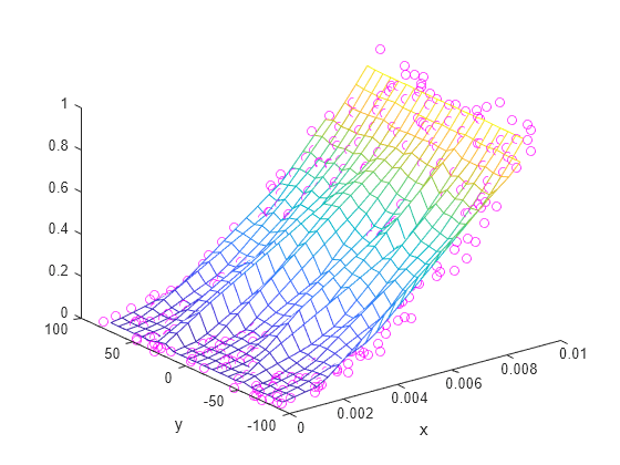 Figure contains an axes object. The axes object with xlabel x, ylabel y contains 2 objects of type line, surface. One or more of the lines displays its values using only markers