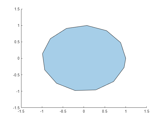 Figure contains an axes object. The axes object contains an object of type polygon.