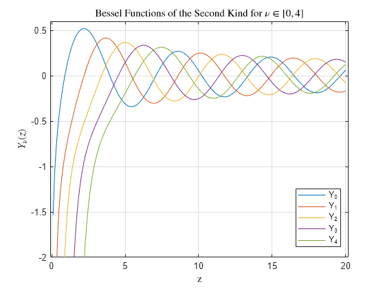 Figure contains an axes object. The axes object with title Bessel Functions of the Second Kind for nu in bracketleft 0 , 4 bracketright, xlabel z, ylabel Y indexOf nu baseline leftParenthesis z rightParenthesis contains 5 objects of type line. These objects represent Y_0, Y_1, Y_2, Y_3, Y_4.