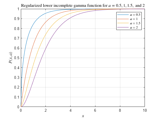 Figure contains an axes object. The axes object with title Regularized lower incomplete gamma function for $a = 0.5, 1, 1.5,$ and $2$, xlabel $x$, ylabel $P(x,a)$ contains 4 objects of type line. These objects represent $a = 0.5$, $a = 1$, $a = 1.5$, $a = 2$.