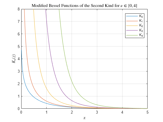 Figure contains an axes object. The axes object with title Modified Bessel Functions of the Second Kind for nu in bracketleft 0 , 4 bracketright, xlabel z, ylabel K indexOf nu baseline leftParenthesis z rightParenthesis contains 5 objects of type line. These objects represent K_0, K_1, K_2, K_3, K_4.